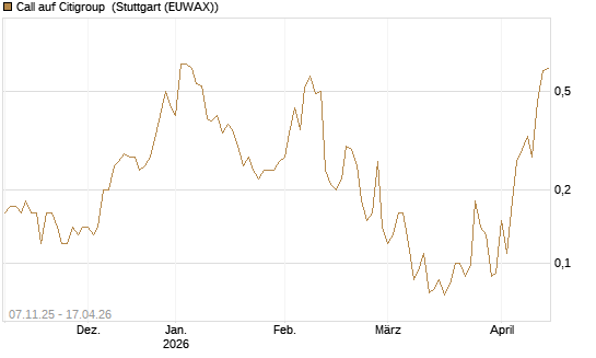 Call auf Citigroup [J.P. Morgan Structured Products B.V.] Chart
