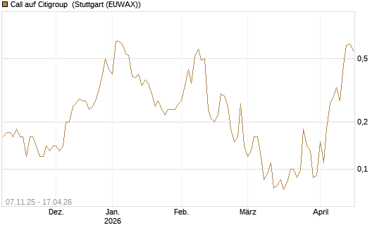 Call auf Citigroup [J.P. Morgan Structured Products B.V.] Chart