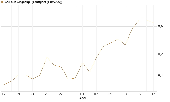 Call auf Citigroup [J.P. Morgan Structured Products B.V.] Chart