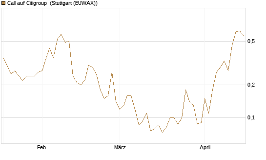 Call auf Citigroup [J.P. Morgan Structured Products B.V.] Chart