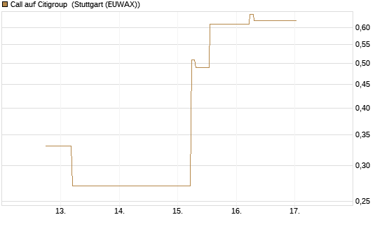 Call auf Citigroup [J.P. Morgan Structured Products B.V.] Chart