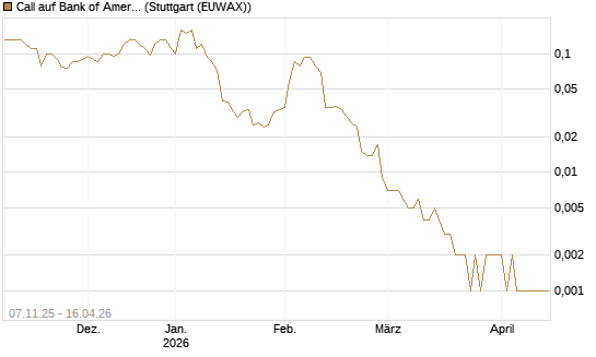 Call auf Bank of America [J.P. Morgan Structured Products B.V.] Chart