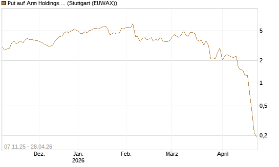 Put auf Arm Holdings plc. [ADR] [J.P. Morgan Structured Products B.V.] Chart