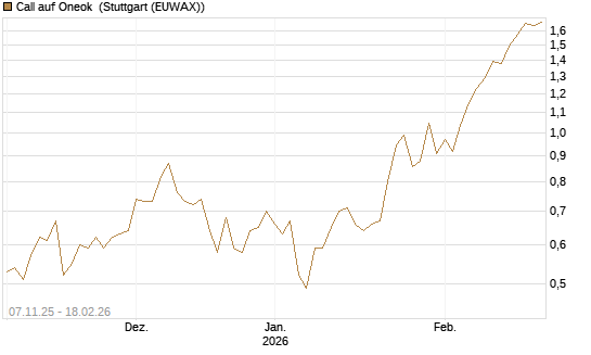 Call auf Oneok [J.P. Morgan Structured Products B.V.] Chart