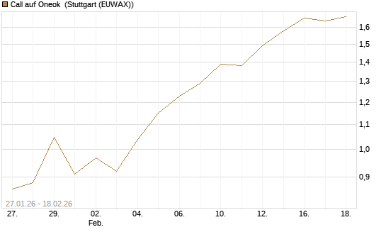 Call auf Oneok [J.P. Morgan Structured Products B.V.] Chart