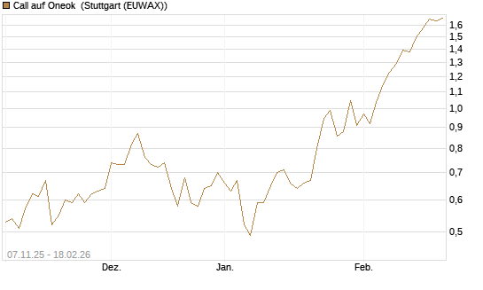 Call auf Oneok [J.P. Morgan Structured Products B.V.] Chart