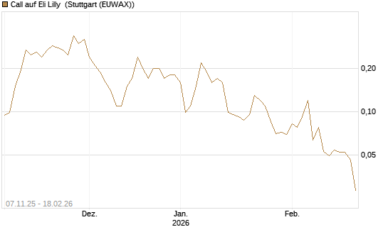 Call auf Eli Lilly [J.P. Morgan Structured Products B.V.] Chart