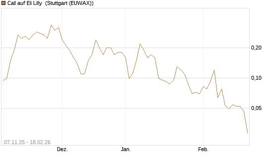 Call auf Eli Lilly [J.P. Morgan Structured Products B.V.] Chart