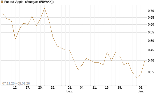 Put auf Apple [J.P. Morgan Structured Products B.V.] Chart