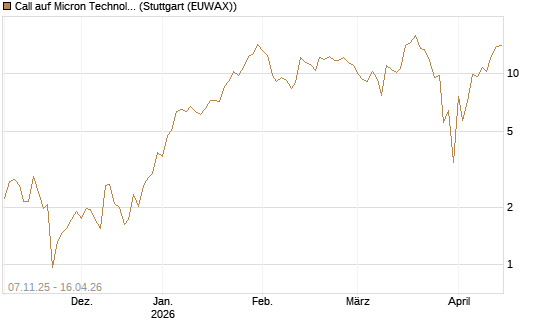 Call auf Micron Technology [J.P. Morgan Structured Products B.V.] Chart