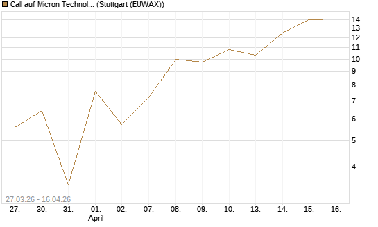 Call auf Micron Technology [J.P. Morgan Structured Products B.V.] Chart
