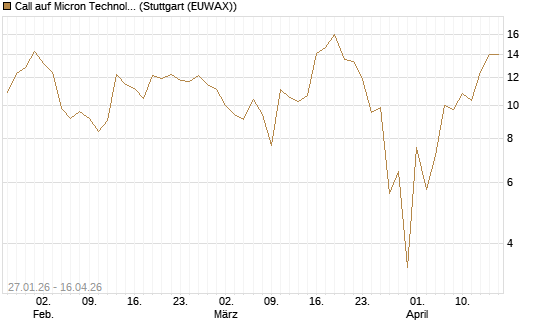 Call auf Micron Technology [J.P. Morgan Structured Products B.V.] Chart