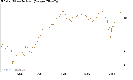 Call auf Micron Technology [J.P. Morgan Structured Products B.V.] Chart