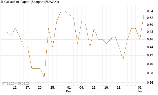Call auf Int. Paper [J.P. Morgan Structured Products B.V.] Chart