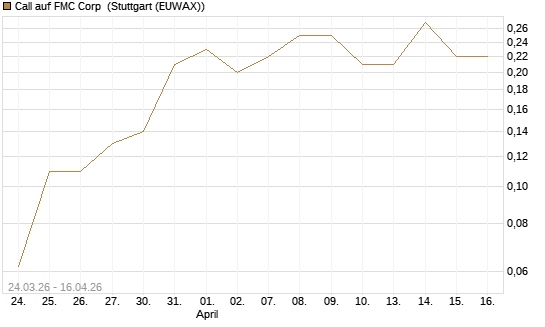 Call auf FMC Corp [J.P. Morgan Structured Products B.V.] Chart