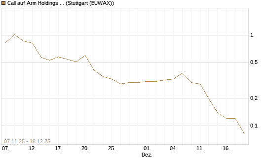 Call auf Arm Holdings plc. [ADR] [J.P. Morgan Structured Products B.V.] Chart