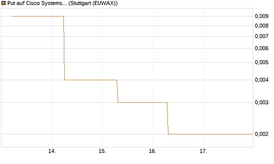 Put auf Cisco Systems [J.P. Morgan Structured Products B.V.] Chart