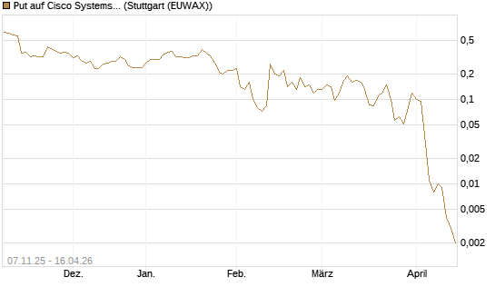 Put auf Cisco Systems [J.P. Morgan Structured Products B.V.] Chart