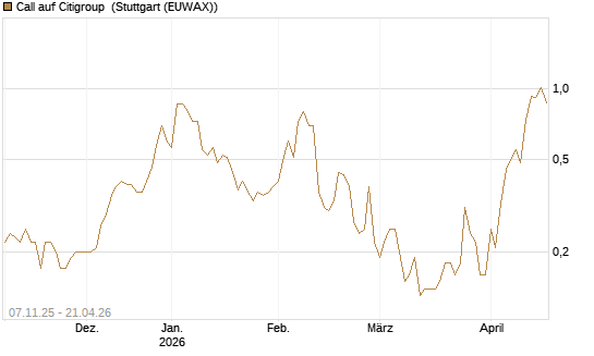 Call auf Citigroup [J.P. Morgan Structured Products B.V.] Chart