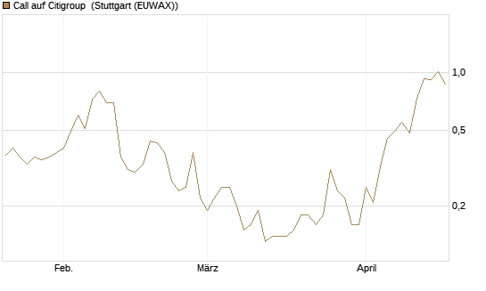 Call auf Citigroup [J.P. Morgan Structured Products B.V.] Chart