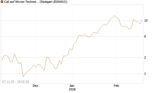 Call auf Micron Technology [J.P. Morgan Structured Products B.V.] Chart