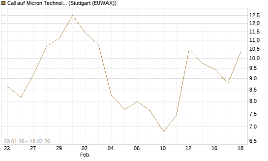 Call auf Micron Technology [J.P. Morgan Structured Products B.V.] Chart