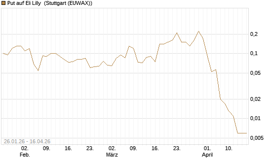 Put auf Eli Lilly [J.P. Morgan Structured Products B.V.] Chart