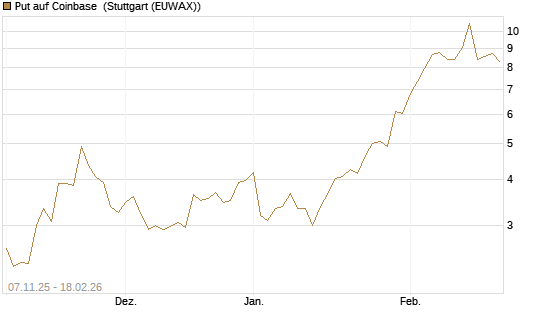 Put auf Coinbase [J.P. Morgan Structured Products B.V.] Chart