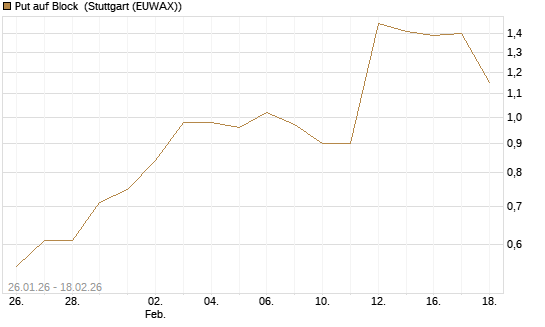 Put auf Block [J.P. Morgan Structured Products B.V.] Chart