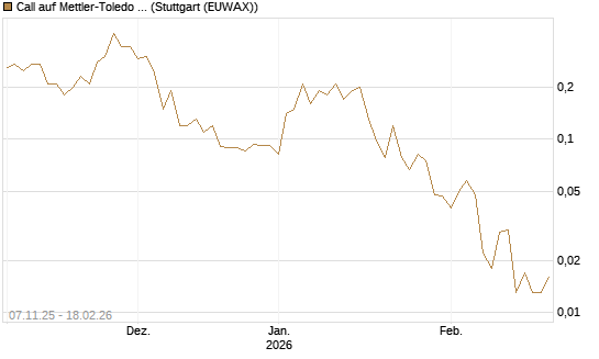 Call auf Mettler-Toledo Int. Inc [J.P. Morgan Structured Products B.V.] Chart