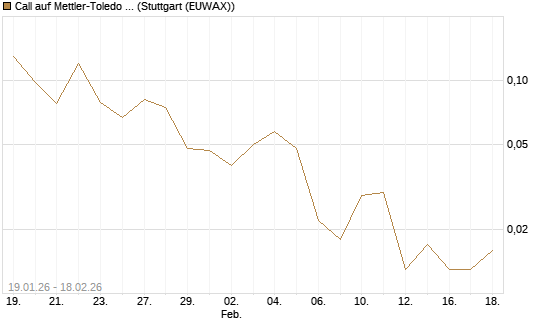 Call auf Mettler-Toledo Int. Inc [J.P. Morgan Structured Products B.V.] Chart