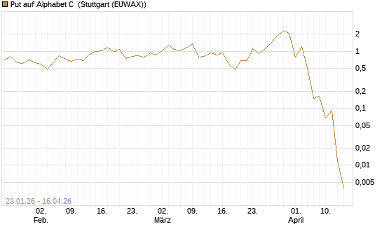 Put auf Alphabet C [J.P. Morgan Structured Products B.V.] Chart