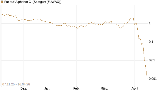 Put auf Alphabet C [J.P. Morgan Structured Products B.V.] Chart