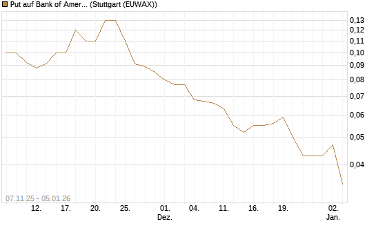 Put auf Bank of America [J.P. Morgan Structured Products B.V.] Chart