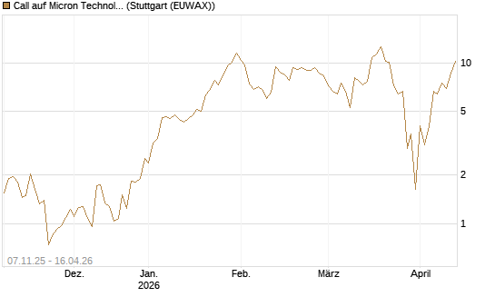 Call auf Micron Technology [J.P. Morgan Structured Products B.V.] Chart