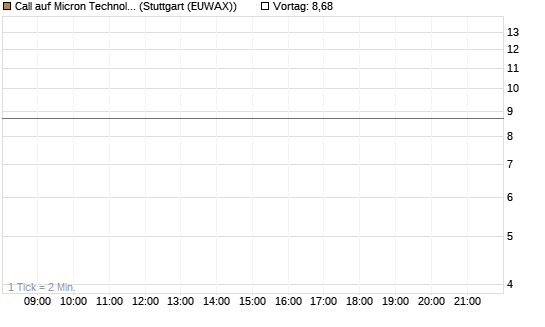 Call auf Micron Technology [J.P. Morgan Structured Products B.V.] Chart