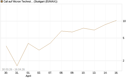 Call auf Micron Technology [J.P. Morgan Structured Products B.V.] Chart