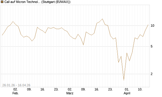 Call auf Micron Technology [J.P. Morgan Structured Products B.V.] Chart