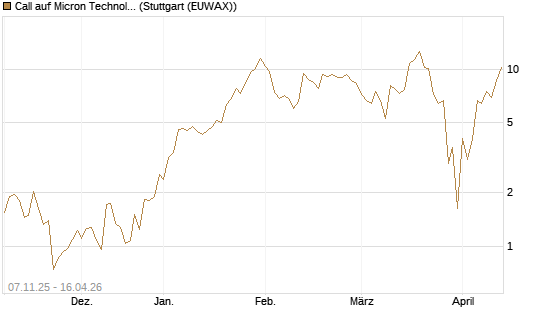 Call auf Micron Technology [J.P. Morgan Structured Products B.V.] Chart
