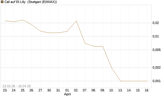 Call auf Eli Lilly [J.P. Morgan Structured Products B.V.] Chart