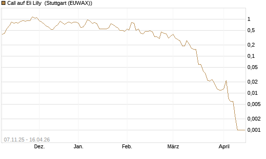 Call auf Eli Lilly [J.P. Morgan Structured Products B.V.] Chart