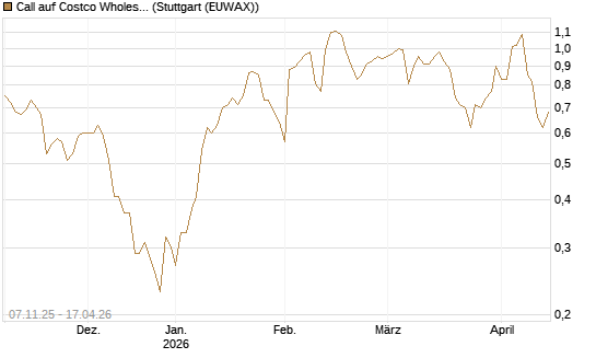 Call auf Costco Wholesale [J.P. Morgan Structured Products B.V.] Chart
