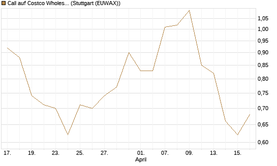 Call auf Costco Wholesale [J.P. Morgan Structured Products B.V.] Chart