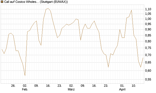 Call auf Costco Wholesale [J.P. Morgan Structured Products B.V.] Chart
