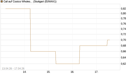 Call auf Costco Wholesale [J.P. Morgan Structured Products B.V.] Chart