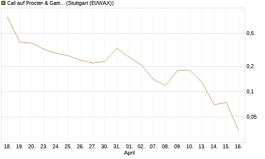 Call auf Procter & Gamble [J.P. Morgan Structured Products B.V.] Chart
