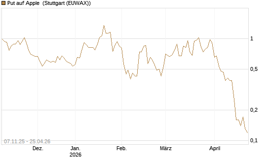 Put auf Apple [J.P. Morgan Structured Products B.V.] Chart