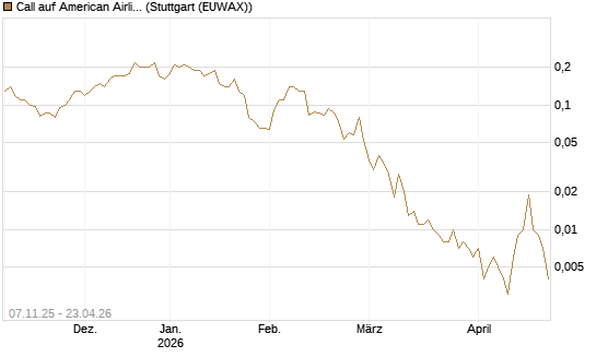 Call auf American Airlines Group [J.P. Morgan Structured Products B.V.] Chart