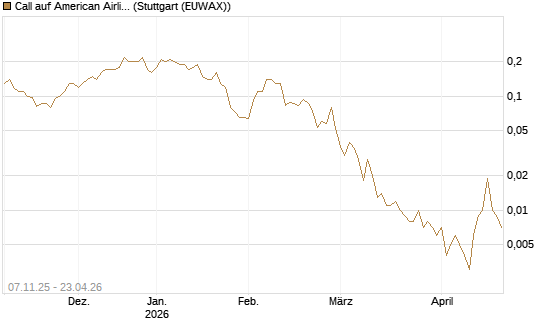 Call auf American Airlines Group [J.P. Morgan Structured Products B.V.] Chart