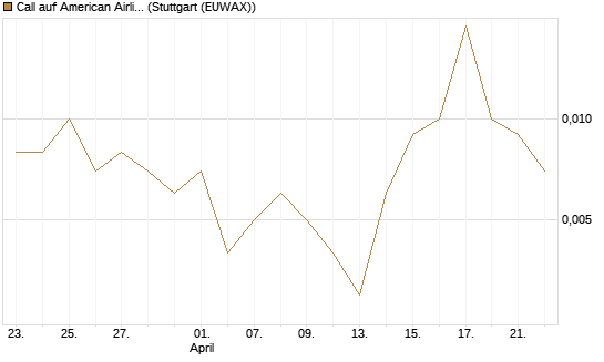 Call auf American Airlines Group [J.P. Morgan Structured Products B.V.] Chart